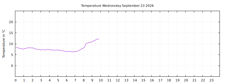 [Temperature today graph]