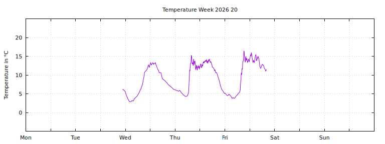 [Temperature this week graph]