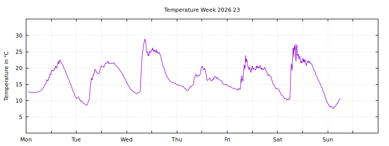 [Temperature this week graph]