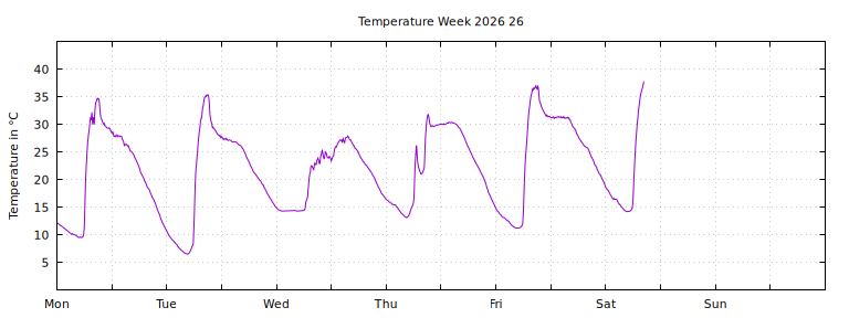[Temperature this week graph]