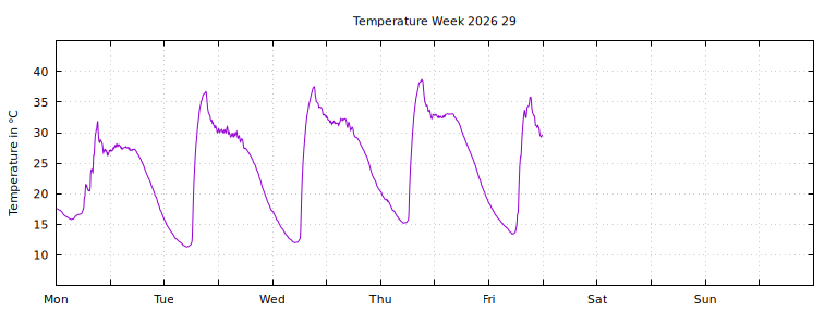 [Temperature this week graph]