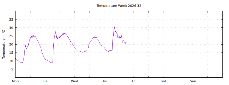 [Temperature this week graph]