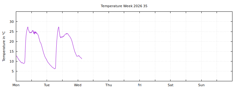 [Temperature this week graph]