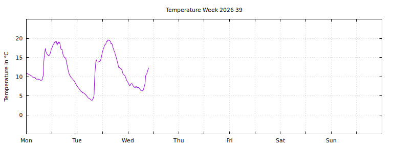 [Temperature this week graph]