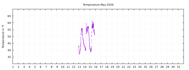 [Temperature this month graph]