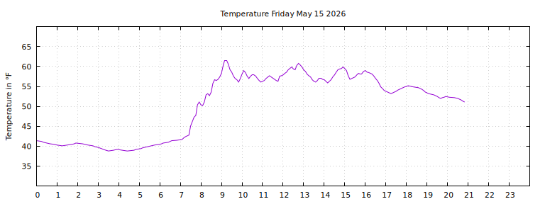 [Temperature today graph]