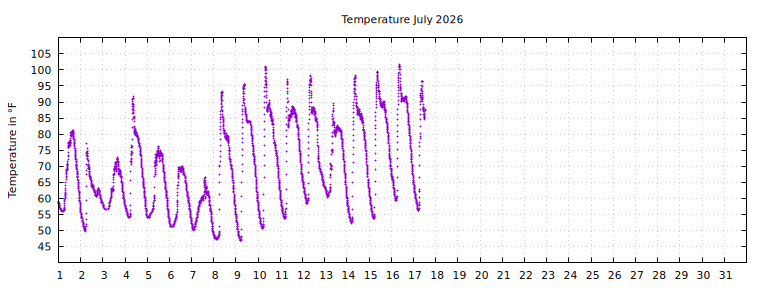 [Temperature this month graph]