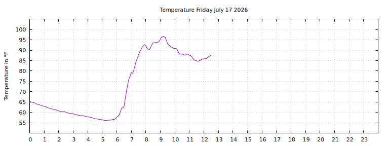 [Temperature today graph]