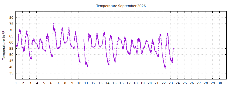 [Temperature this month graph]