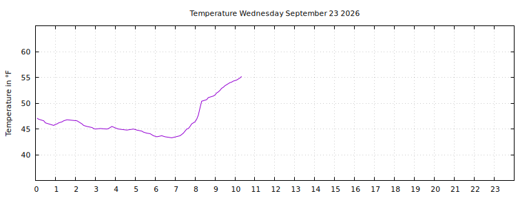 [Temperature today graph]