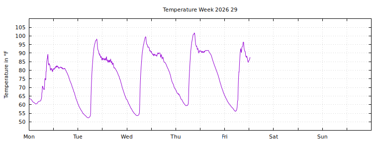[Temperature this week graph]