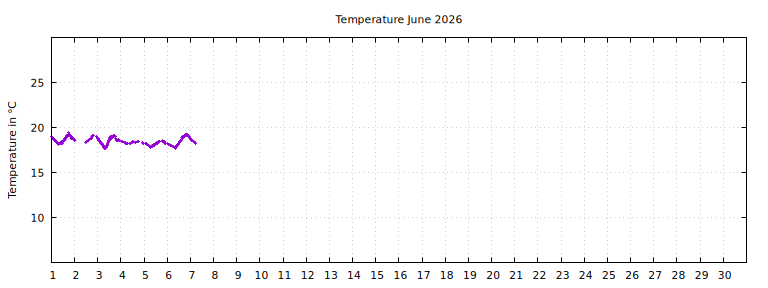 [Temperature this month graph]