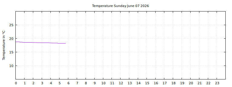 [Temperature today graph]