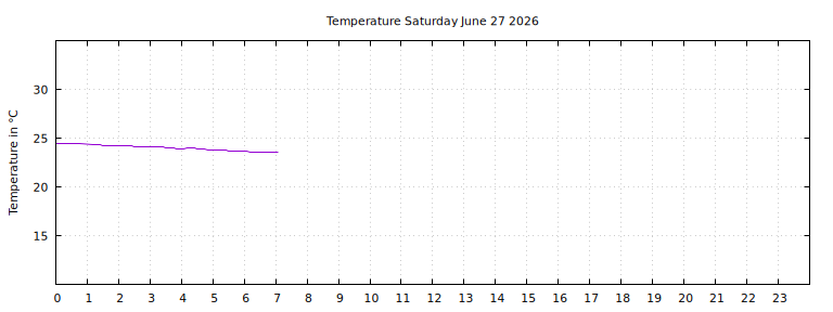 [Temperature today graph]