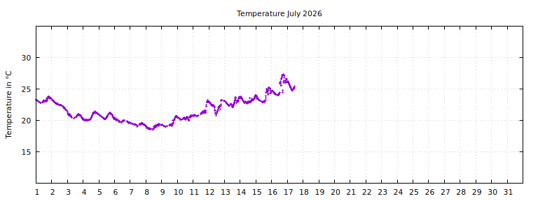 [Temperature this month graph]
