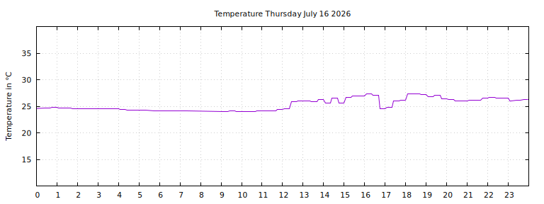 [Temperature today graph]