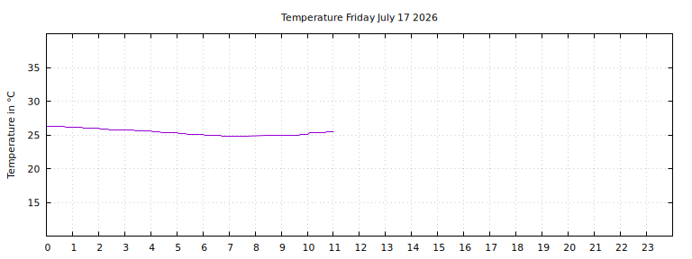 [Temperature today graph]