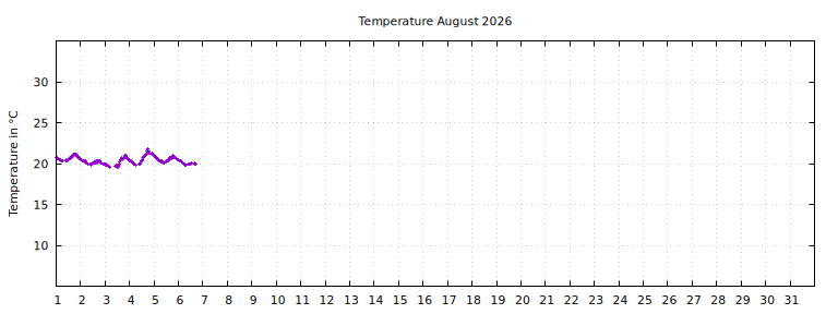 [Temperature this month graph]
