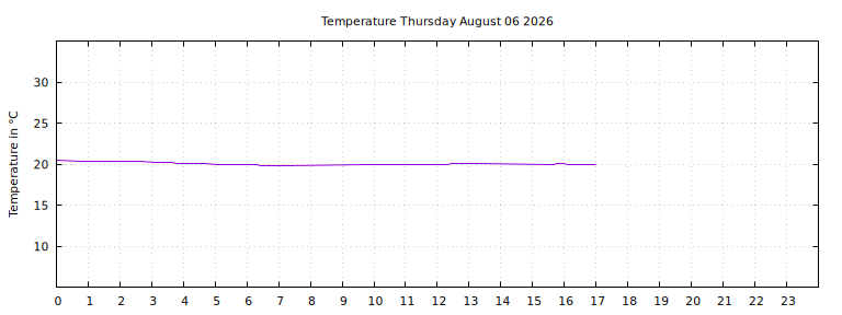 [Temperature today graph]