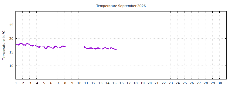 [Temperature this month graph]