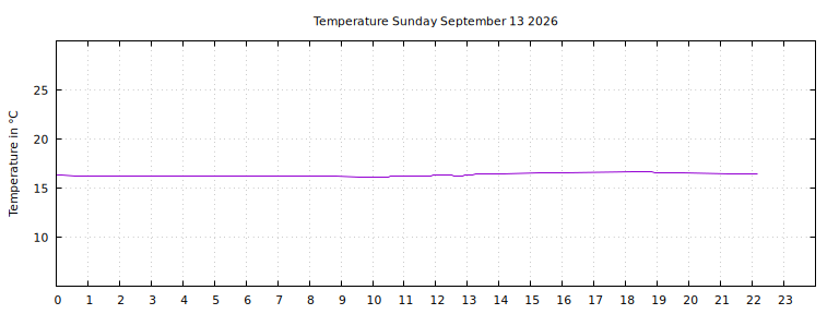 [Temperature today graph]