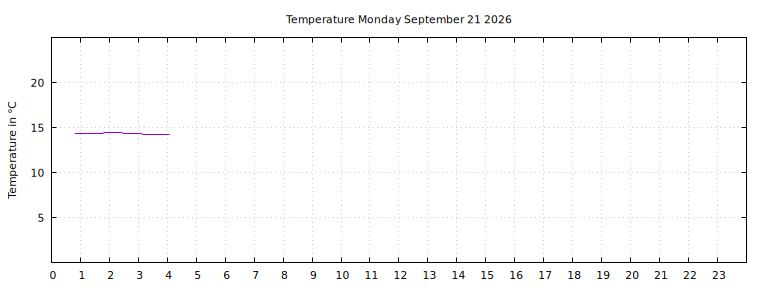 [Temperature today graph]