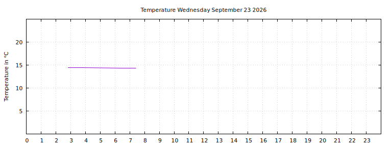 [Temperature today graph]