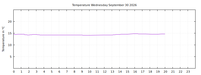 [Temperature today graph]