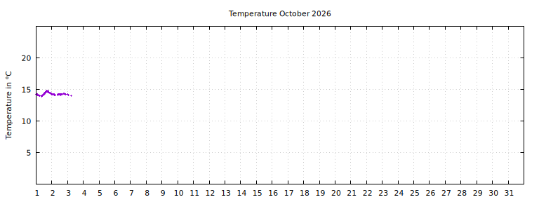 [Temperature this month graph]