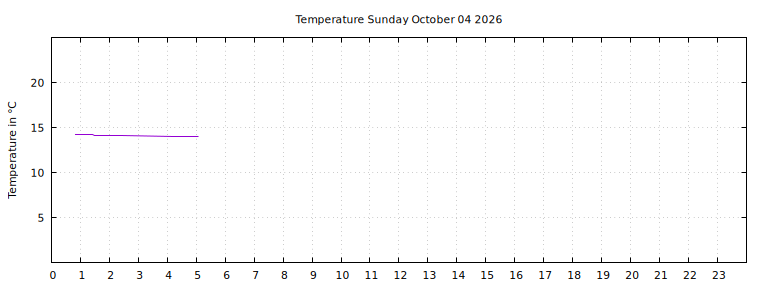 [Temperature today graph]