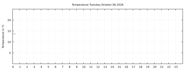 [Temperature today graph]