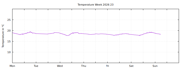 [Temperature this week graph]