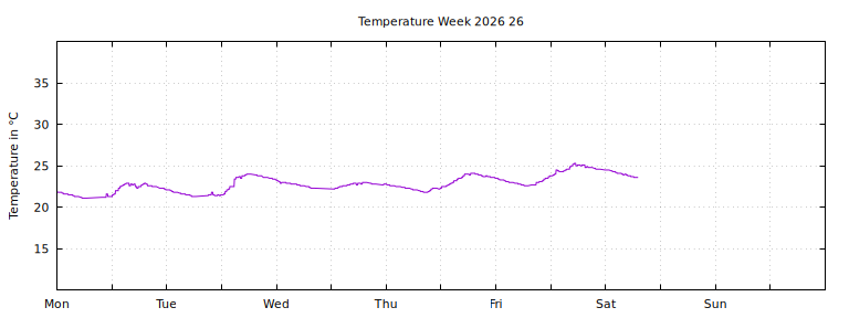 [Temperature this week graph]