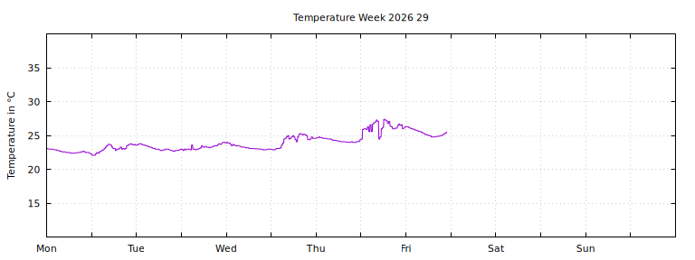 [Temperature this week graph]