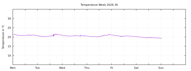 [Temperature this week graph]