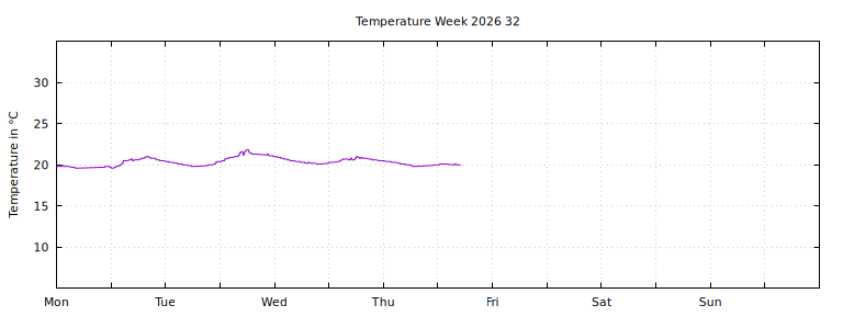 [Temperature this week graph]
