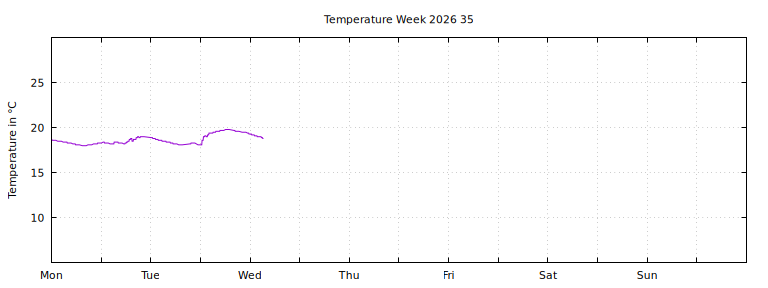 [Temperature this week graph]