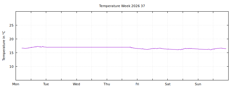 [Temperature this week graph]