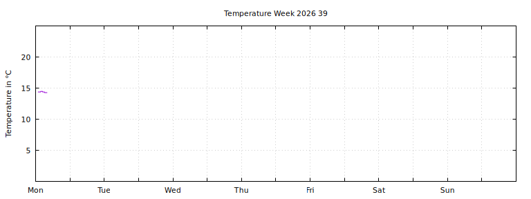 [Temperature this week graph]