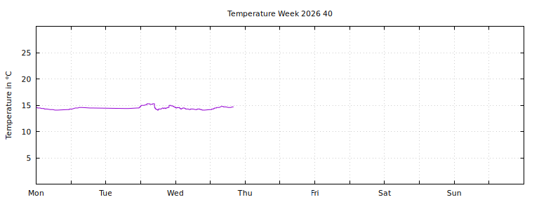 [Temperature this week graph]