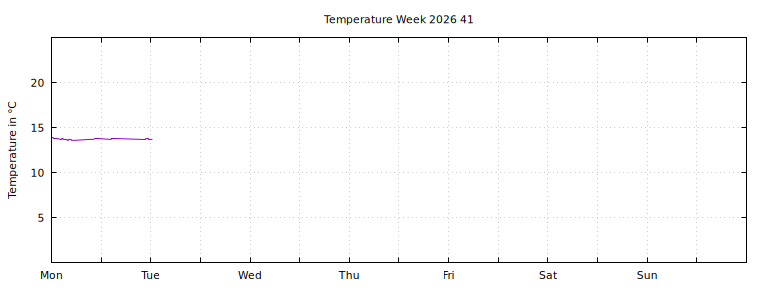 [Temperature this week graph]