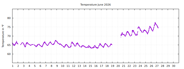 [Temperature this month graph]