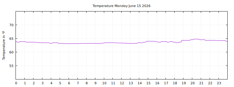 [Temperature today graph]