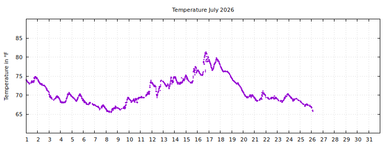 [Temperature this month graph]