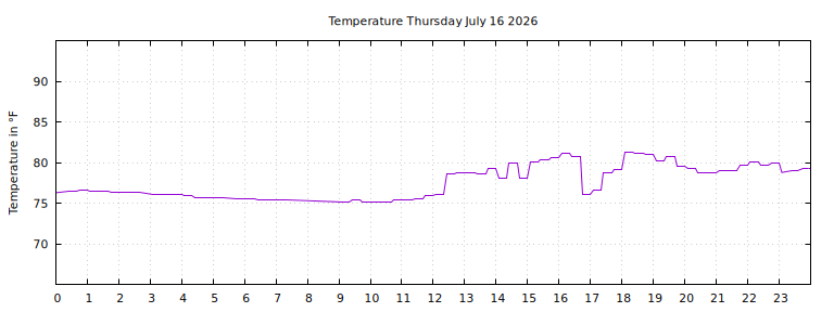 [Temperature today graph]