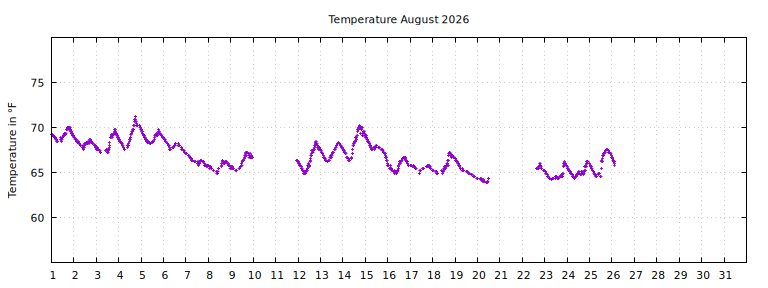 [Temperature this month graph]