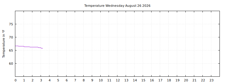 [Temperature today graph]
