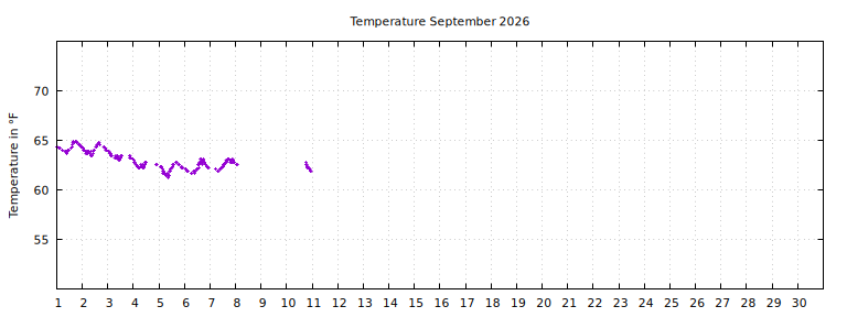 [Temperature this month graph]