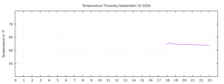 [Temperature today graph]