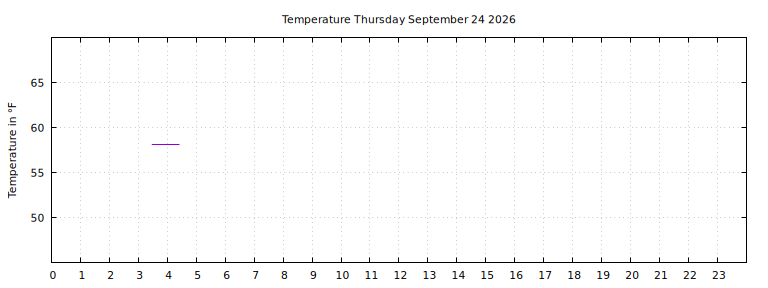 [Temperature today graph]